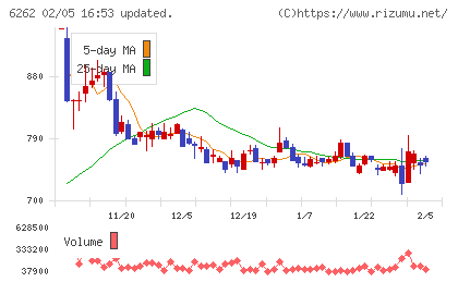 ＰＥＧＡＳＵＳチャート
