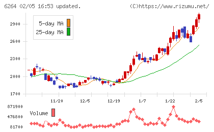 マルマエチャート
