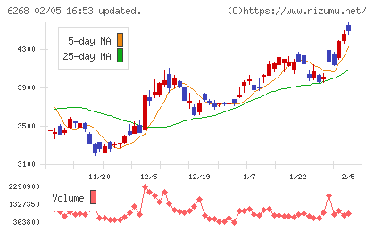 ナブテスコチャート