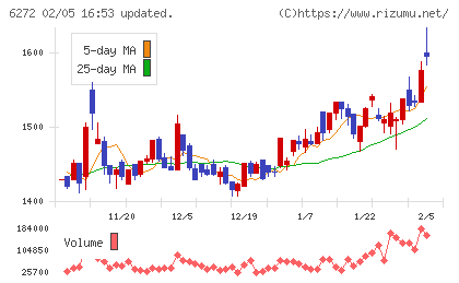 レオン自動機チャート