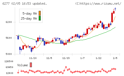 ホソカワミクロンチャート