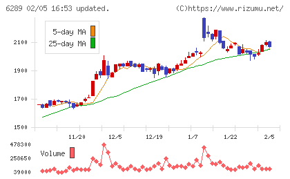 技研製作所チャート