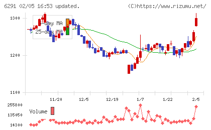 日本エアーテックチャート