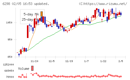ワイエイシイホールディングスチャート