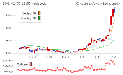 コマツチャート