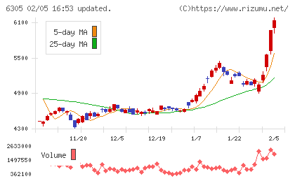 日立建機チャート