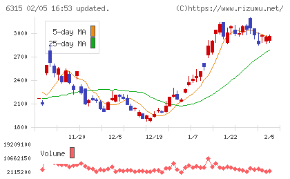 ＴＯＷＡチャート