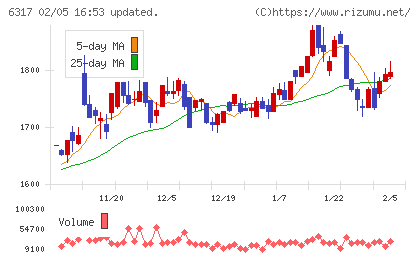 北川鉄工所チャート