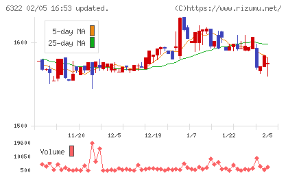 タクミナチャート