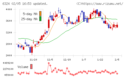 ハーモニック・ドライブ・システムズチャート