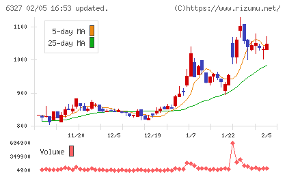 北川精機チャート