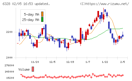 荏原実業チャート