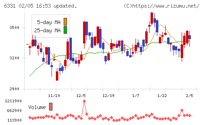 三菱化工機チャート