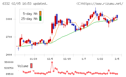 月島ホールディングスチャート