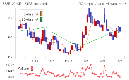 東京機械製作所チャート