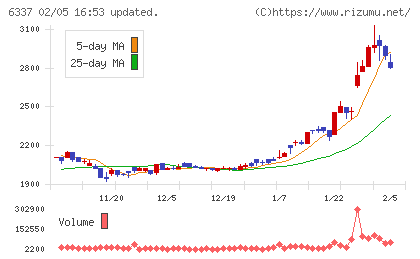 テセックチャート