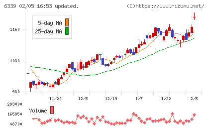 新東工業チャート