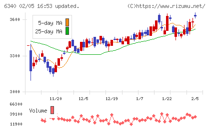 澁谷工業チャート