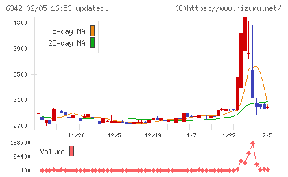 太平製作所チャート