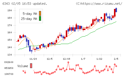 フリージア・マクロスチャート