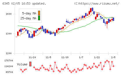アイチコーポレーションチャート