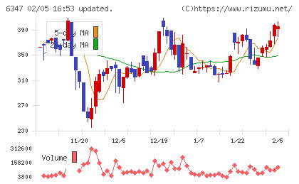 プラコーチャート