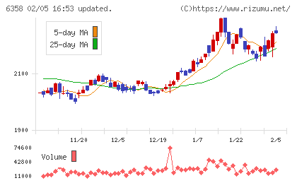 酒井重工業チャート