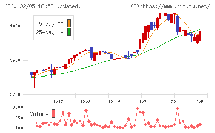 東京自働機械製作所チャート