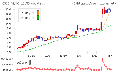 千代田化工建設チャート