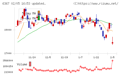 ダイキン工業チャート