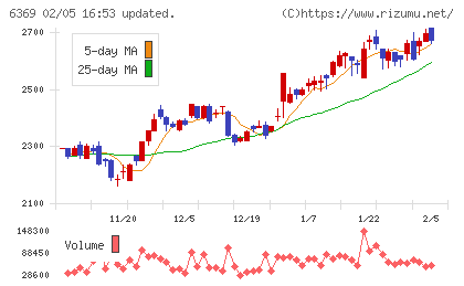 トーヨーカネツチャート
