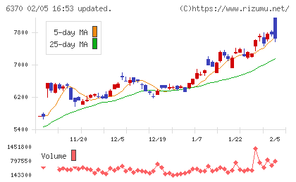 栗田工業チャート