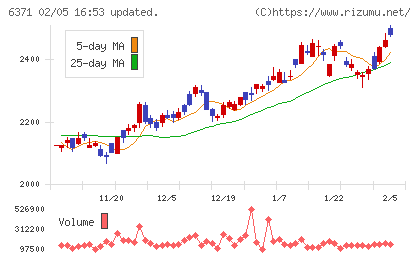 椿本チエインチャート