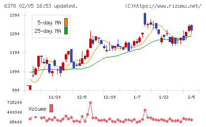 木村化工機チャート