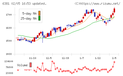 アネスト岩田チャート