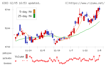 ダイフクチャート