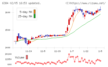 昭和真空チャート