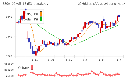 加藤製作所チャート