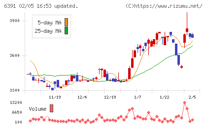 加地テックチャート