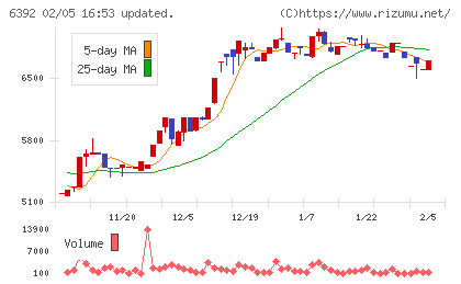 ヤマダコーポレーションチャート