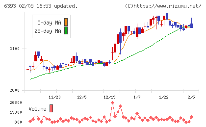 油研工業チャート