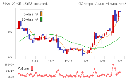 不二精機チャート