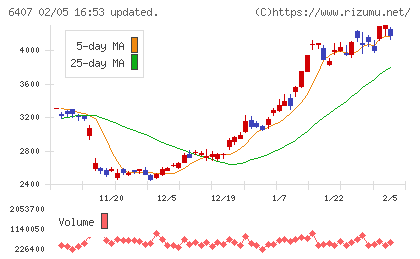 ＣＫＤチャート