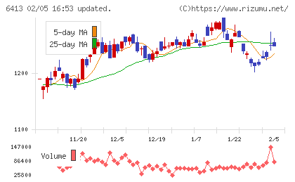 理想科学工業チャート