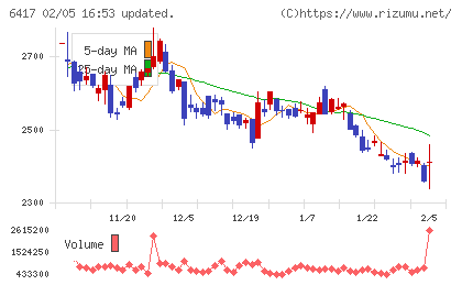 ＳＡＮＫＹＯチャート