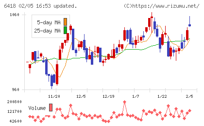 日本金銭機械チャート