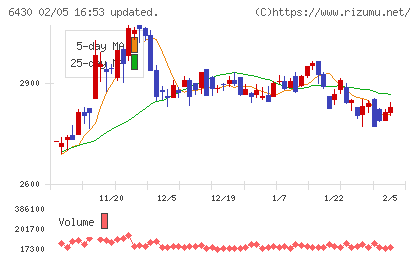 ダイコク電機チャート