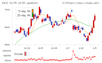 竹内製作所チャート