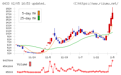 ヒーハイストチャート