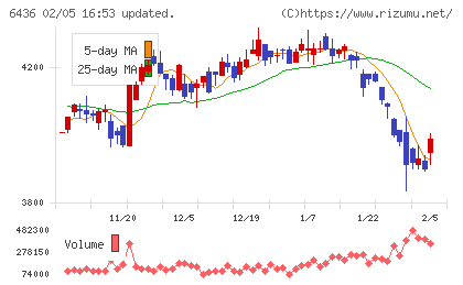 アマノチャート